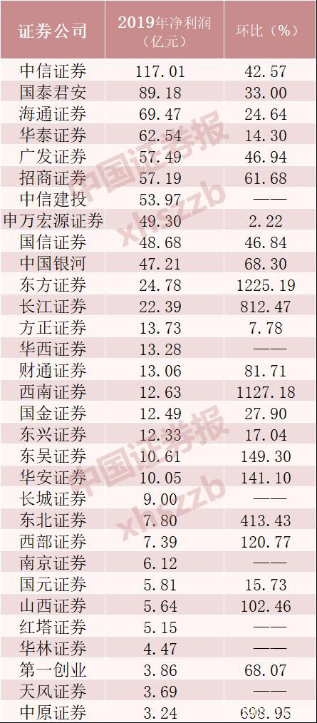 2019年券商业绩全面暴增，中信净利超百亿，国泰君安、海通、华泰居前……