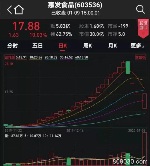 妖！翻倍黑马连续跌停后现“地天板”，换手率冠绝两市，几大知名游资联手制造