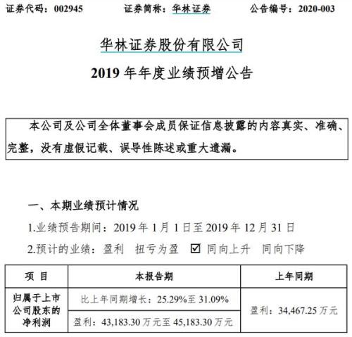 “金猪”稳了！2019成上市券商争气年，投行经纪自营全面开花，六成公司净利同比增超60%