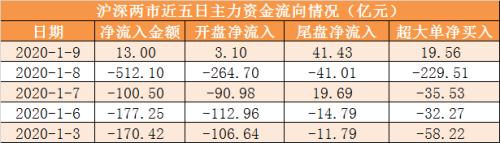 主力资金净流入13亿元 龙虎榜机构抢筹14股