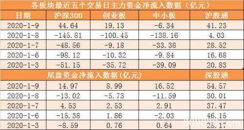 主力资金净流入13亿元 龙虎榜机构抢筹14股