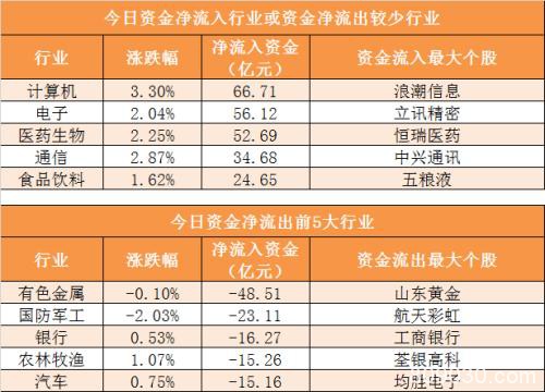 主力资金净流入13亿元 龙虎榜机构抢筹14股