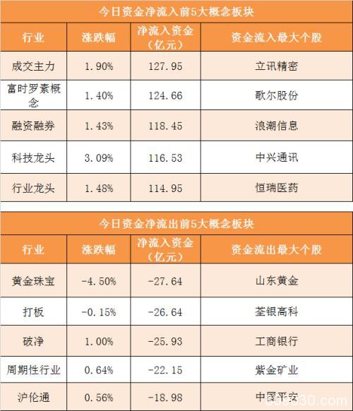 主力资金净流入13亿元 龙虎榜机构抢筹14股