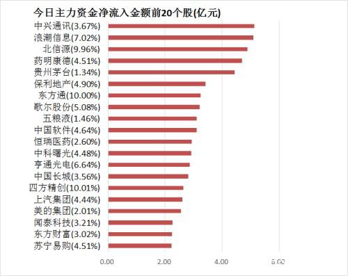 主力资金净流入13亿元 龙虎榜机构抢筹14股