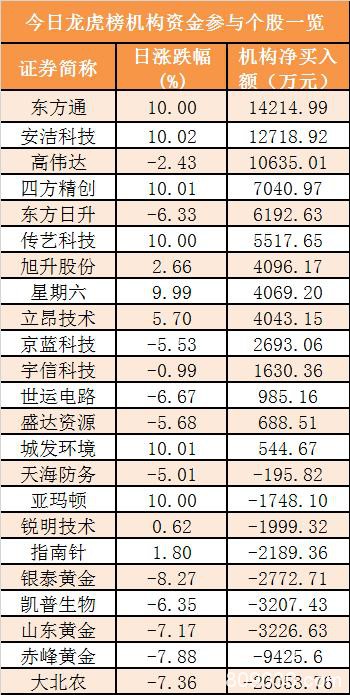 主力资金净流入13亿元 龙虎榜机构抢筹14股