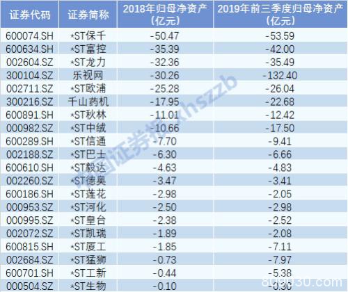 最新“退市高危股”名单来了！连续亏损、净资产为负...