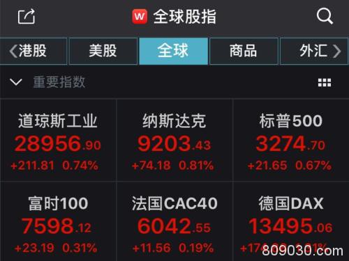 好消息不断！美三大股指齐创新高 明星科技股、热门中概股普涨