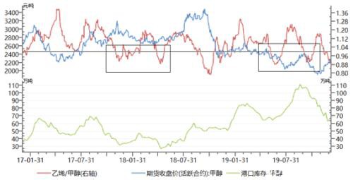 甲醇：山峰or山谷？