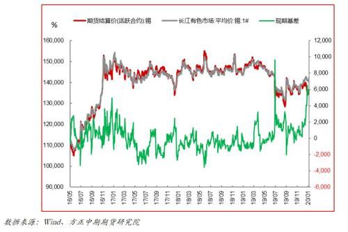 多重因素助力锡价 06合约仍有上涨空间