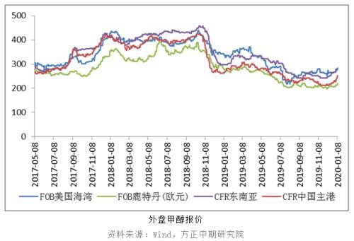 上涨告一段落 甲醇走势转弱