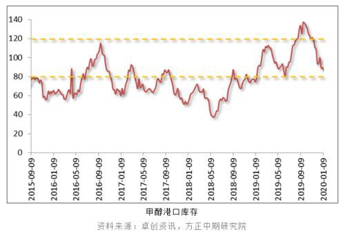 上涨告一段落 甲醇走势转弱