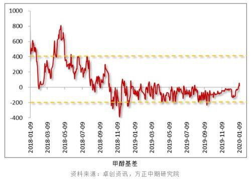 上涨告一段落 甲醇走势转弱