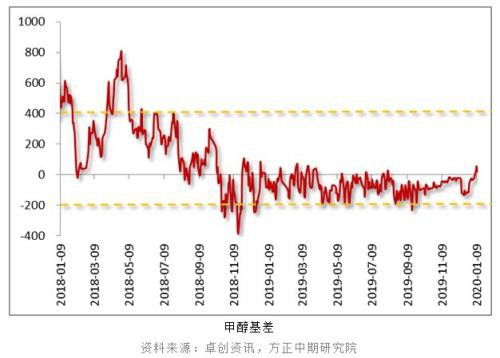 上涨告一段落 甲醇走势转弱