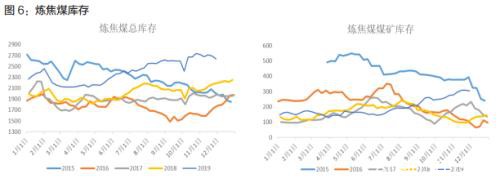 煤焦估值下移 供需逆转价格承压
