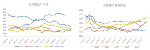 煤焦估值下移 供需逆转价格承压
