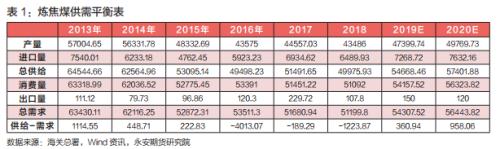 煤焦估值下移 供需逆转价格承压