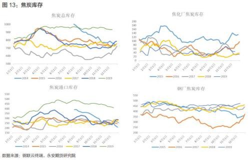 煤焦估值下移 供需逆转价格承压