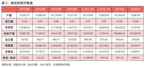 煤焦估值下移 供需逆转价格承压