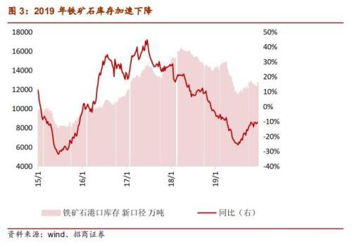 铁矿石2020年度策略报告：供给偏松 价格中枢下移