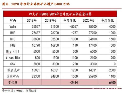 铁矿石2020年度策略报告：供给偏松 价格中枢下移