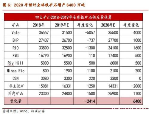 铁矿石2020年度策略报告：供给偏松 价格中枢下移