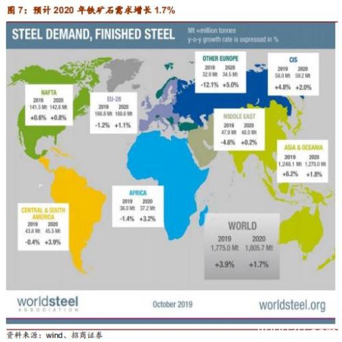 铁矿石2020年度策略报告：供给偏松 价格中枢下移