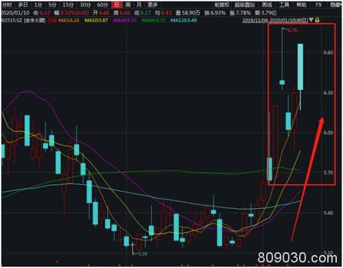 暴涨3倍网红龙头竟然崩了！直播带货太火 上市公司急贴“网红”标签