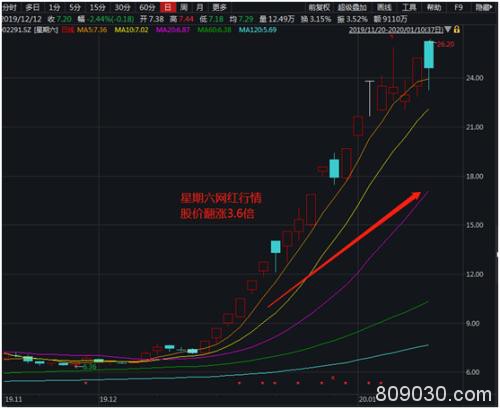 暴涨3倍网红龙头竟然崩了！直播带货太火 上市公司急贴“网红”标签