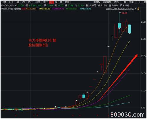暴涨3倍网红龙头竟然崩了！直播带货太火 上市公司急贴“网红”标签