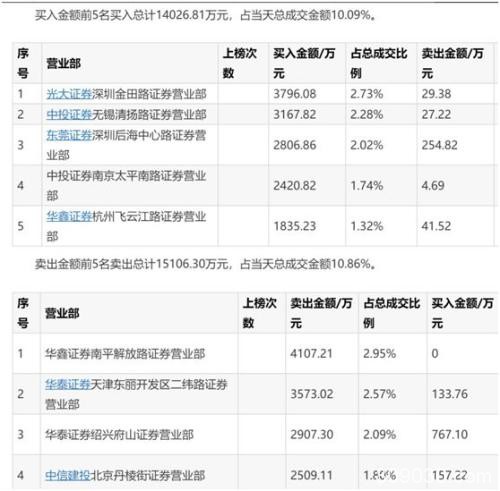 暴涨3倍网红龙头竟然崩了！直播带货太火 上市公司急贴“网红”标签