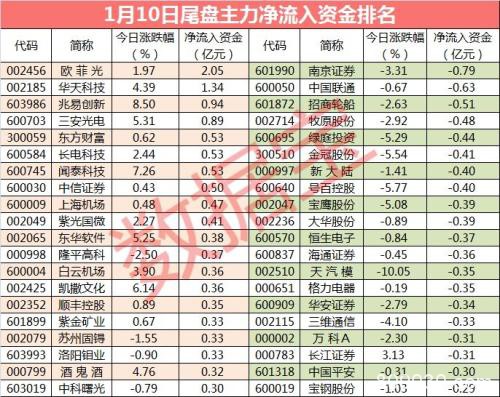 惊人一幕！百亿资金大出逃 万亿白马被抛弃