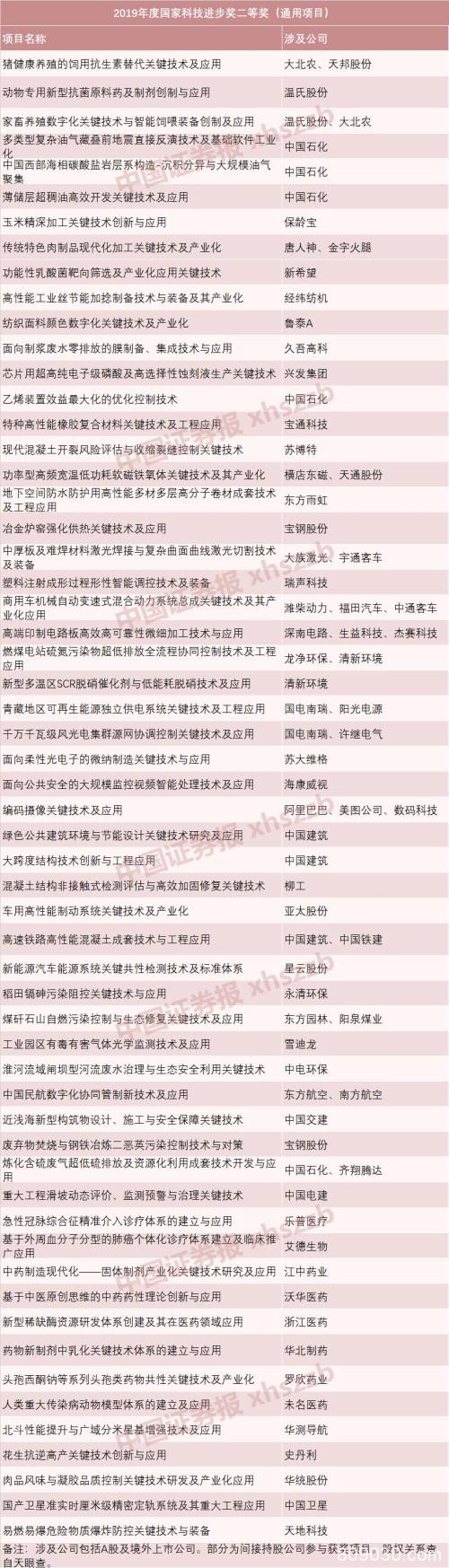 国家科学技术奖上市公司最全榜单来了！你pick哪一个？