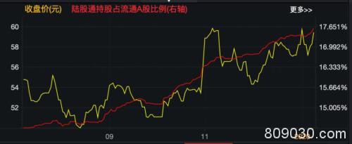 这只大白马又要被外资买爆了！北向资金持股市值已近1.5万亿