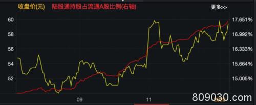 这只大白马又要被外资买爆了！北向资金持股市值已近1.5万亿