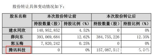 狂砸14亿 马化腾突然"抄底"这只股！李彦宏杀入A股四天三涨停