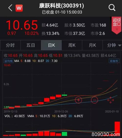 狂砸14亿 马化腾突然"抄底"这只股！李彦宏杀入A股四天三涨停