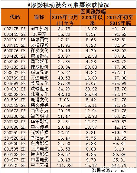 喊了两年的影视股春天真来了！春节档谁会成为爆款？