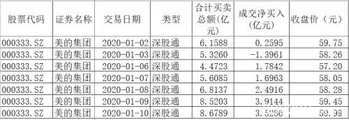 不怕追高！北上资金本周大胆扫货逾200亿！