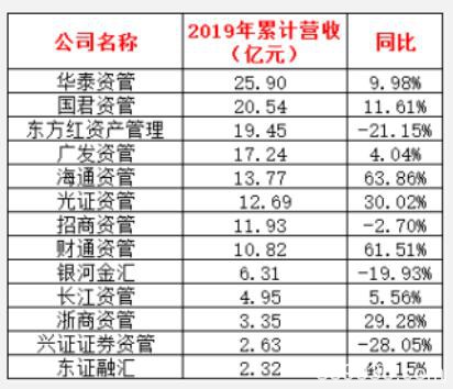 券商资管公司2019年业绩全出炉！一哥狂赚13亿，更有猛增900%！