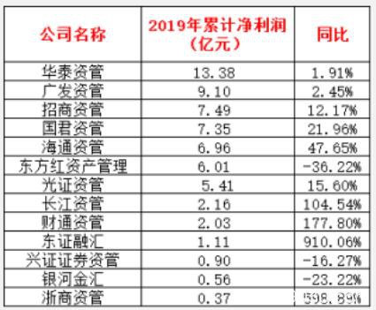 券商资管公司2019年业绩全出炉！一哥狂赚13亿，更有猛增900%！