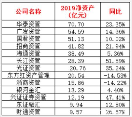 券商资管公司2019年业绩全出炉！一哥狂赚13亿，更有猛增900%！