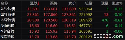 可转债扎堆上市却不改抢筹热情 空仓也能顶格打 真是好中又好赚？