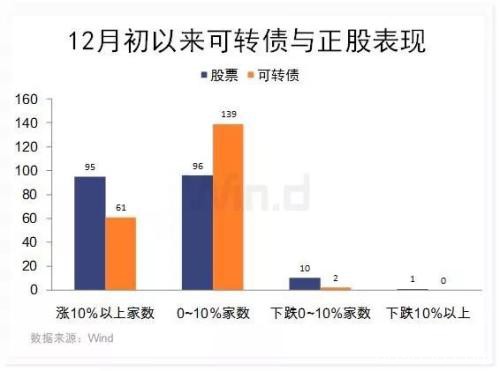 可转债火了！真的稳赚不赔？