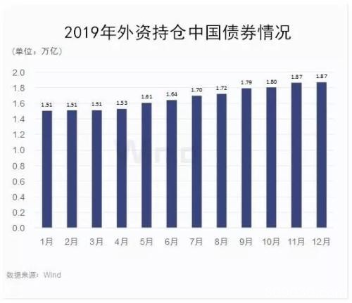 2万亿新高！2019年外资全年都在增持中国债券