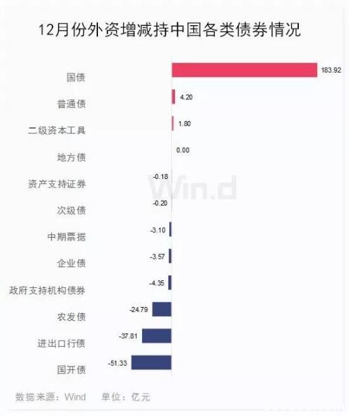 2万亿新高！2019年外资全年都在增持中国债券