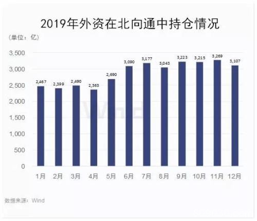 2万亿新高！2019年外资全年都在增持中国债券