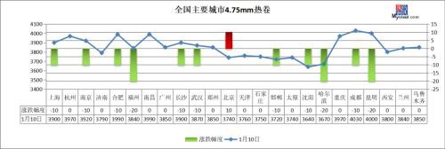 注意：年前钢厂多停产 春节前钢价这样走