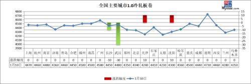 注意：年前钢厂多停产 春节前钢价这样走