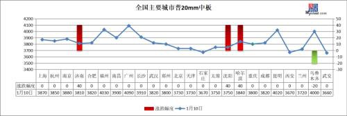 注意：年前钢厂多停产 春节前钢价这样走