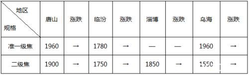 年前钢市将进入“有价无市”状态